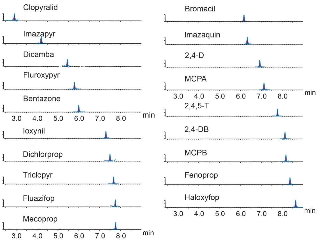 Figure 2. Chromatograms showing the quantitative transitions for acidic herbicides from the analysis of surface water spiked at 0.02 μg/L.