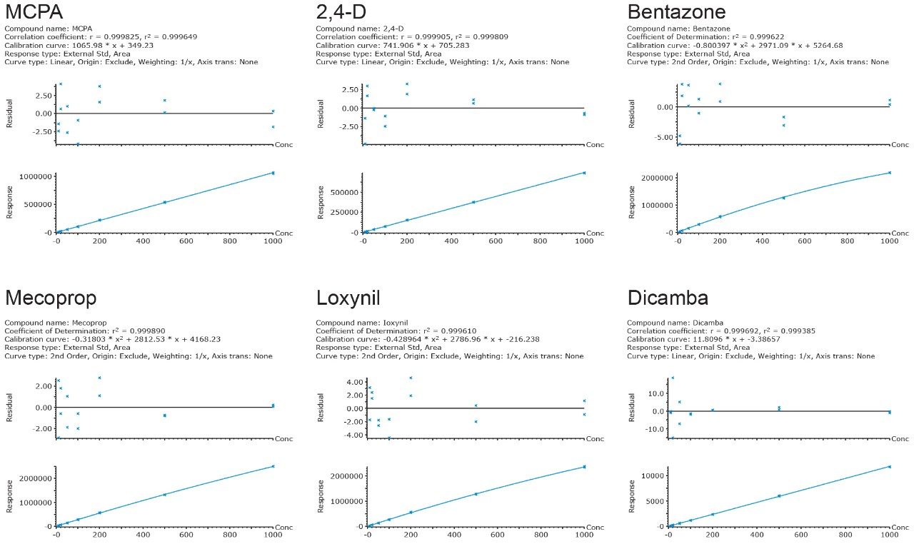 Figure 3. Calibration graphs for a selection of acidic herbicides prepared in drinking water.