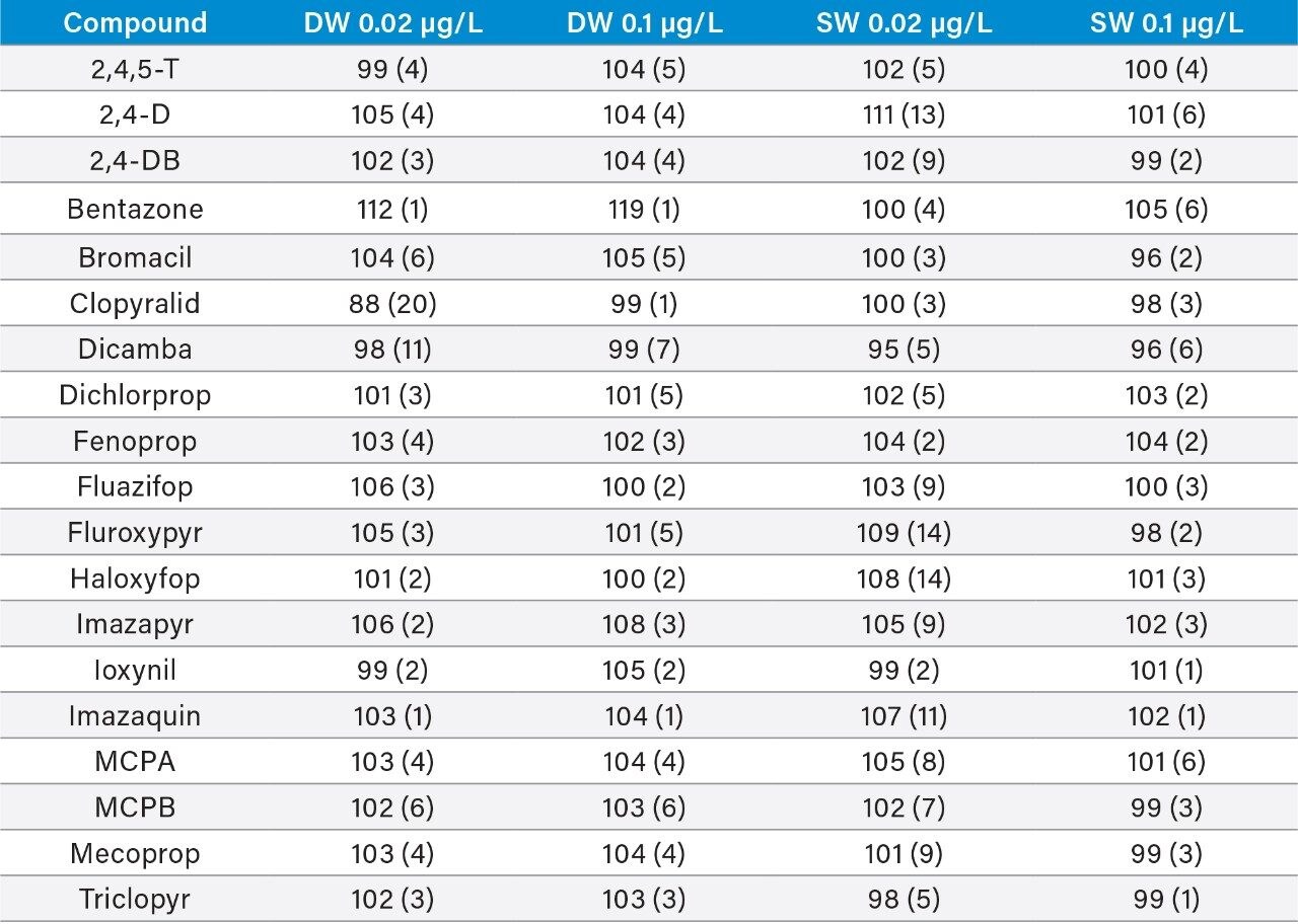 Table 2. Trueness (%) and precision (%RSD) from measurements of spiked water samples (n=6 per each concentration).