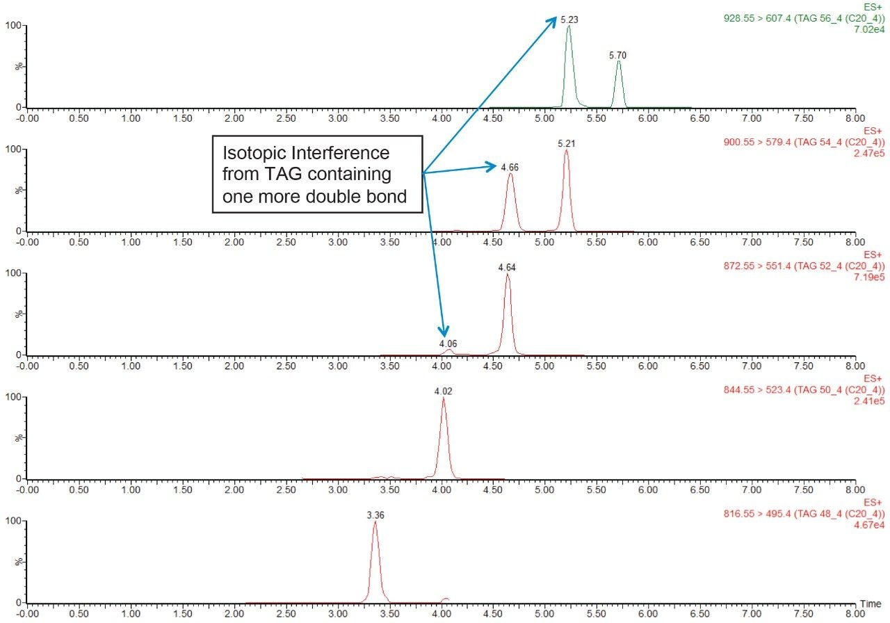Chromatograms acquired for TAG’s containing an even number of carbon atoms from 48–56 containing four double bonds, where the fatty acid residue lost during fragmentation was 20:4