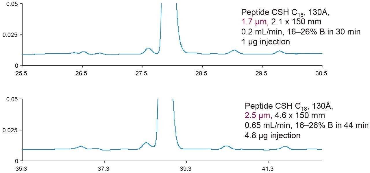 Method Development and Transfer of Synthetic Peptide Impurity Analysis ...