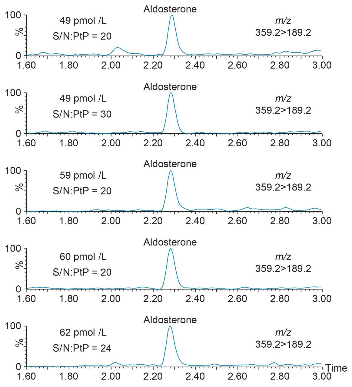Performance characteristics of extracted plasma aldosterone samples using the ACQUITY UPLC I-Class/Xevo TQ-S micro IVD System