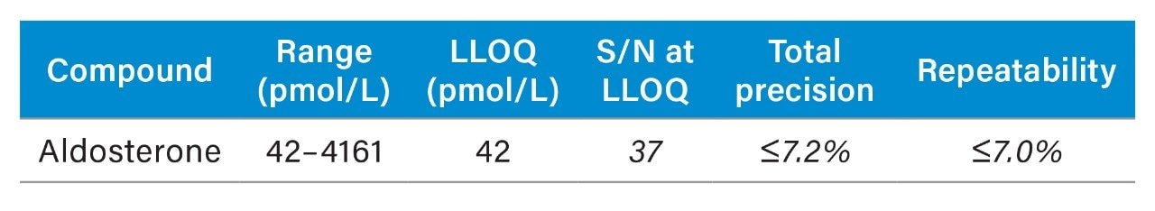 Performance characteristics of aldosterone