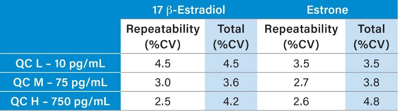 Precision performance summary for E2 and E1