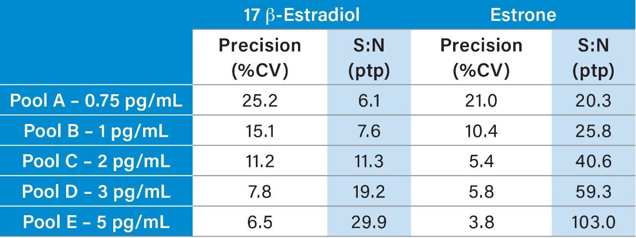 Analytical sensitivity summary for E2 and E1