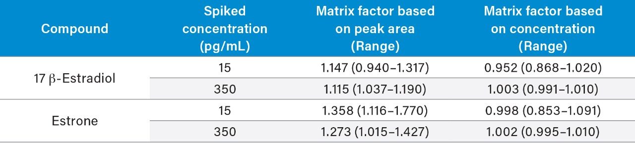 Matrix factor summary for E2 and E1
