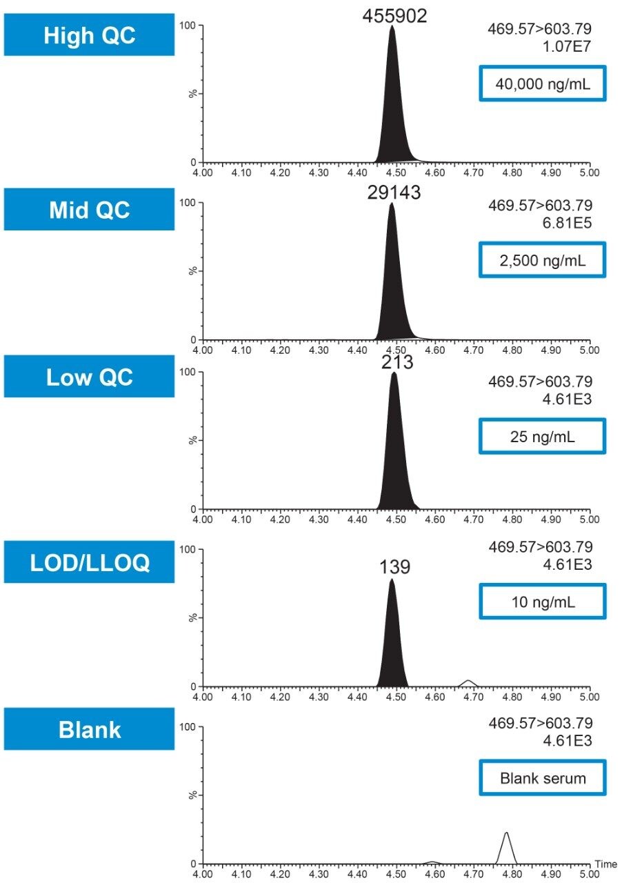 Figure 5. Representative QC chromatograms for the infliximab peptide SINSATHYAESVK which was extracted from 2.5 μL of human serum.