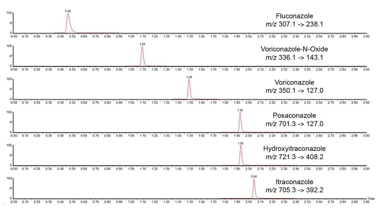 Chromatographic separation of a range of azole antifungals using the ACQUITY UPLC I-Class/Xevo TQD IVD System