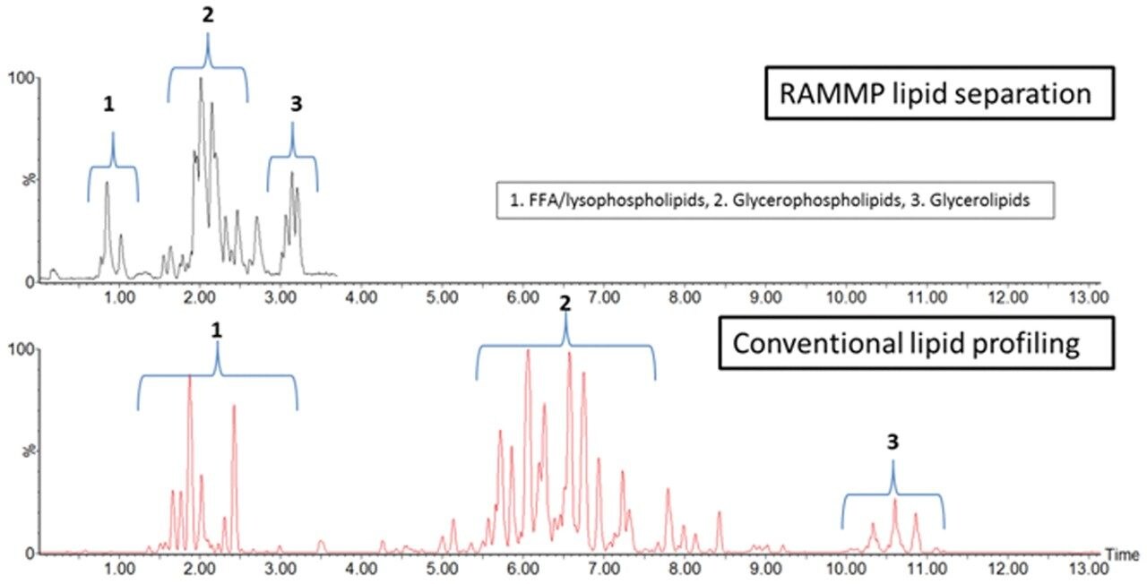 Comparative chromatograms for components of the lipid classes of free fatty acids 