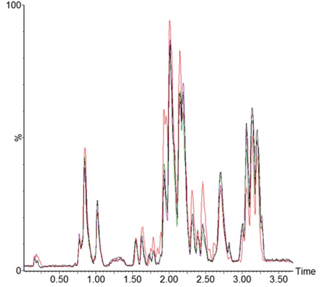 Figure 3. Overlaid extracted ion (BPI) chromatogram of 4 QC from the beginning, middle, and end of the batch.