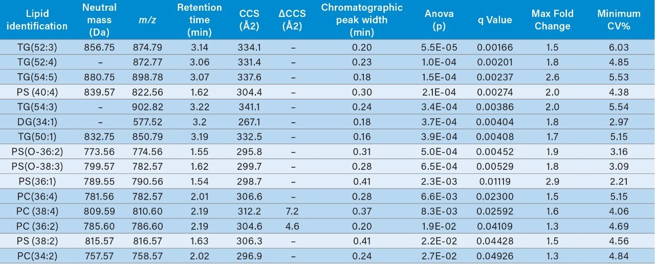 Table 1. Summary of lipids which show differential expression in breast cancer samples. Over and under expressed lipids are shown as light blue and blue rows respectively.