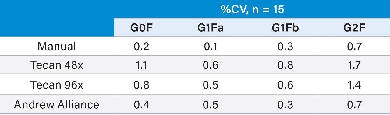  Precision data for sample N-glycan area % measurements