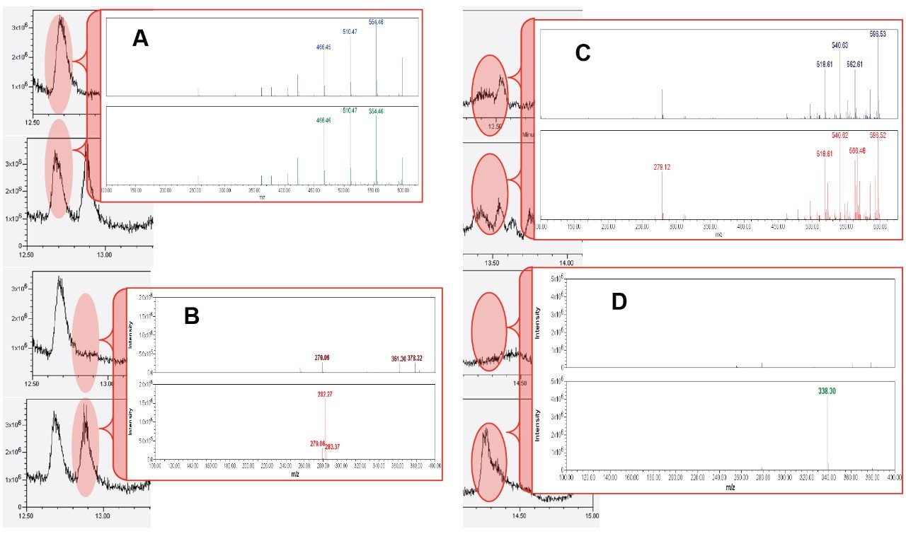 Probing the mass spectral data