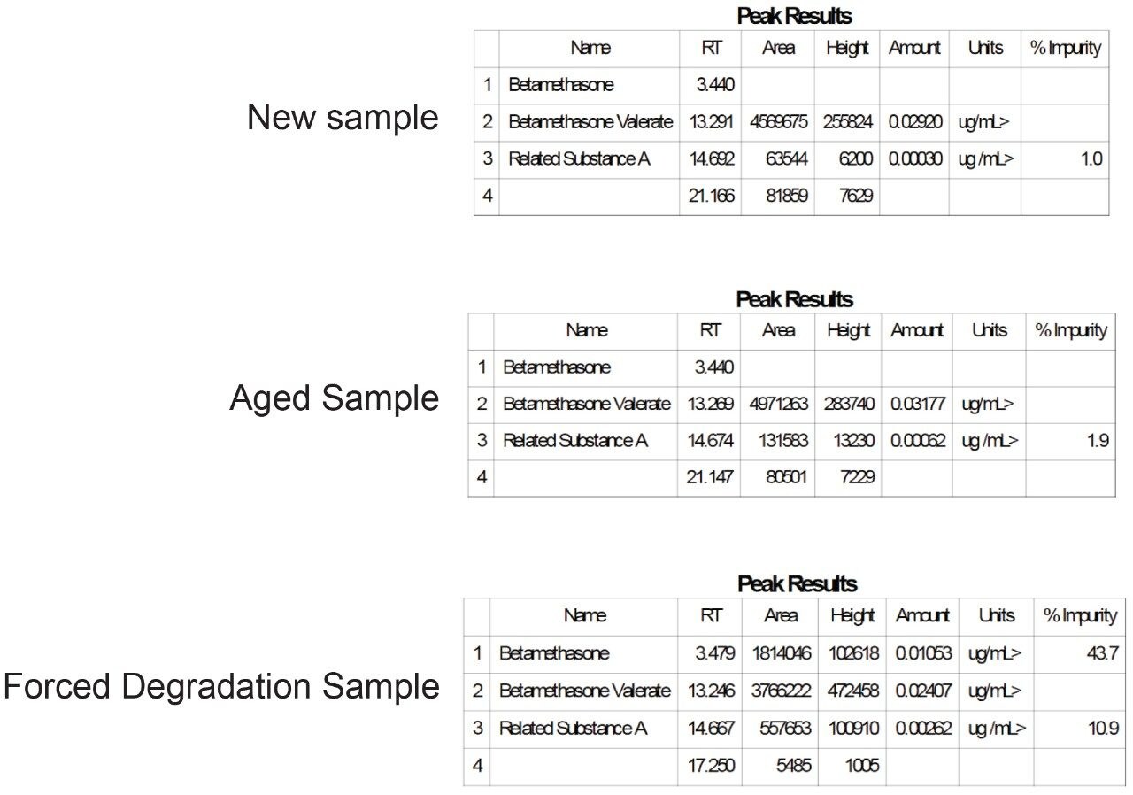 Figure 3. Empower 3 Peak Results tables for the New Sample, Aged Sample, and Forced Degradation Sample.