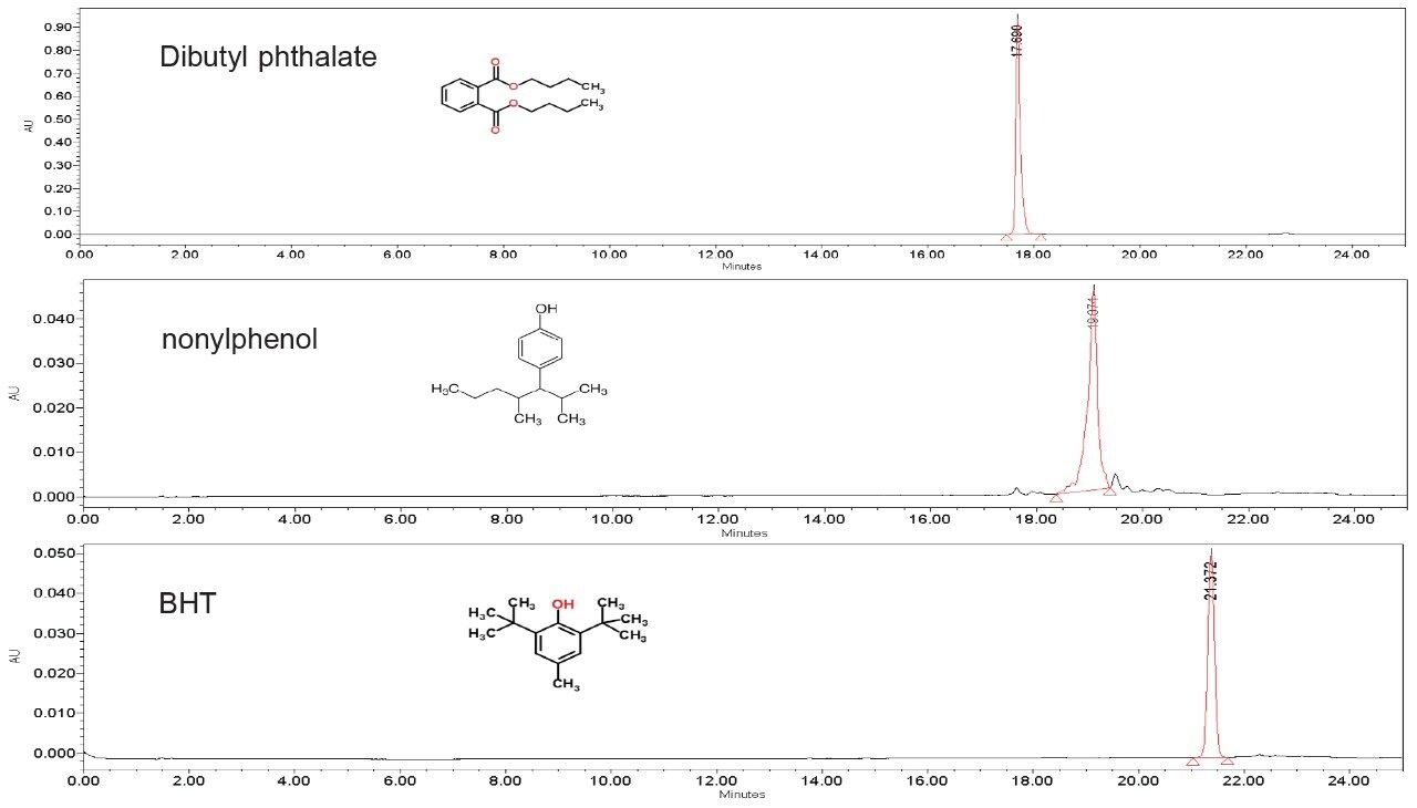 UV Chromatograms of solvent standards 