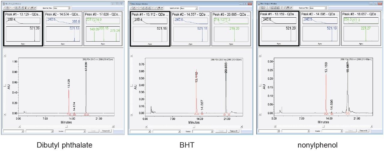 Figure 6. Empower Mass Analysis window summaries of matrix samples spiked with dibutyl phthalate (left), BHT (middle), and nonylphenol (right).