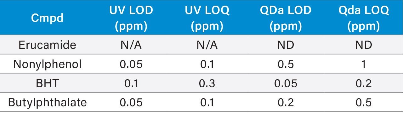 Detection limits, HPLC method