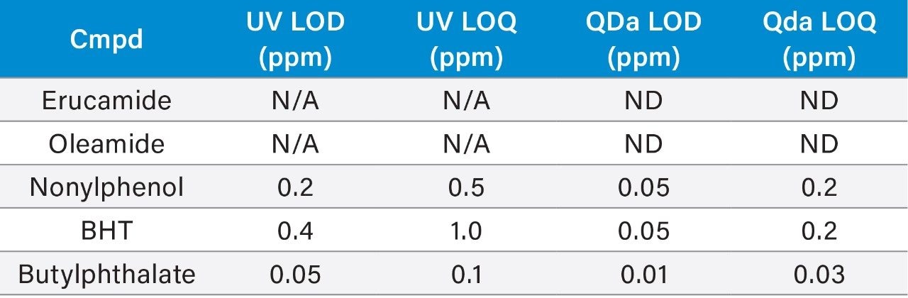  Detection limits, UHPLC method
