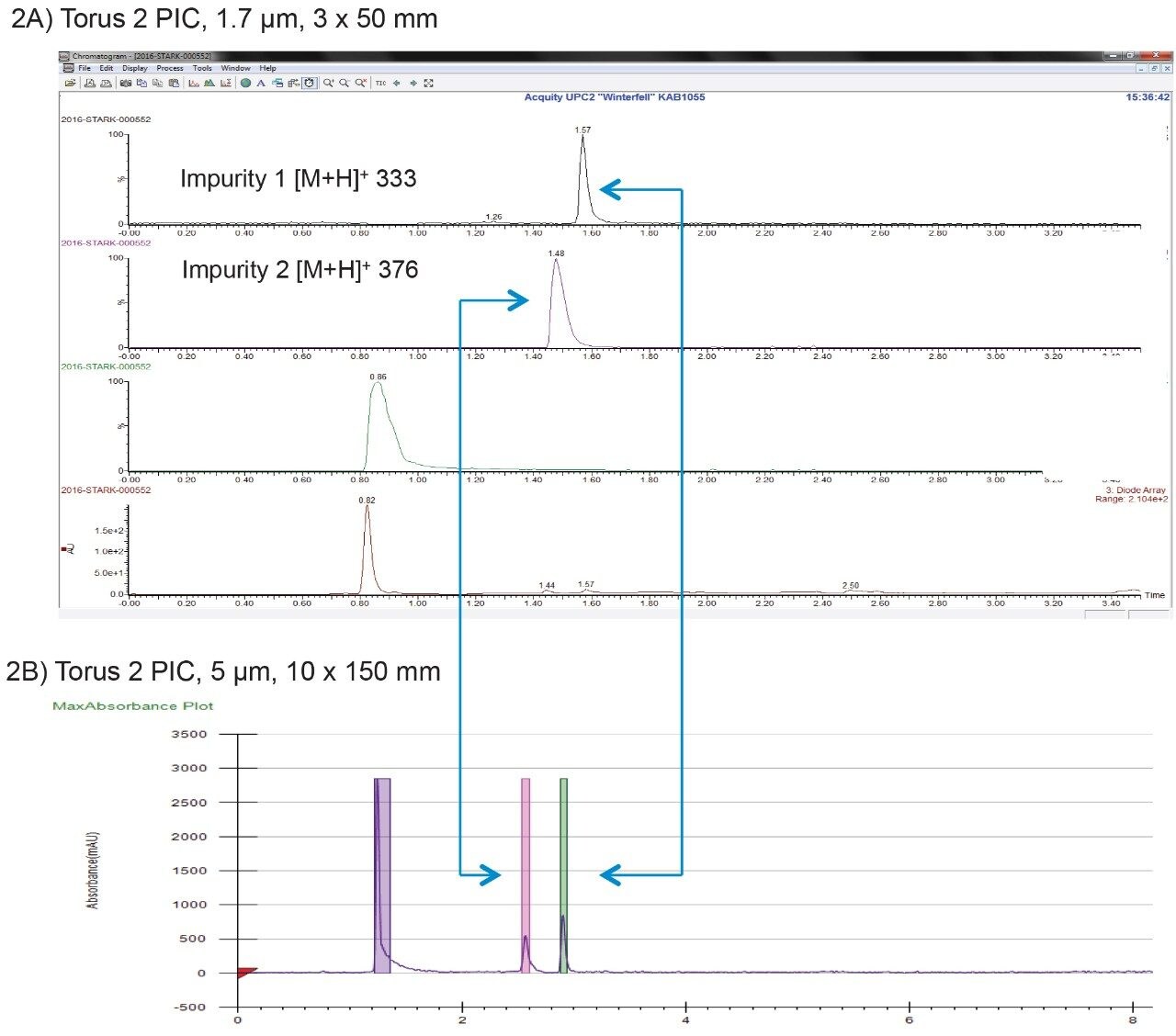 UPC2 chromatograms showing parent and impurities 1 and 2 