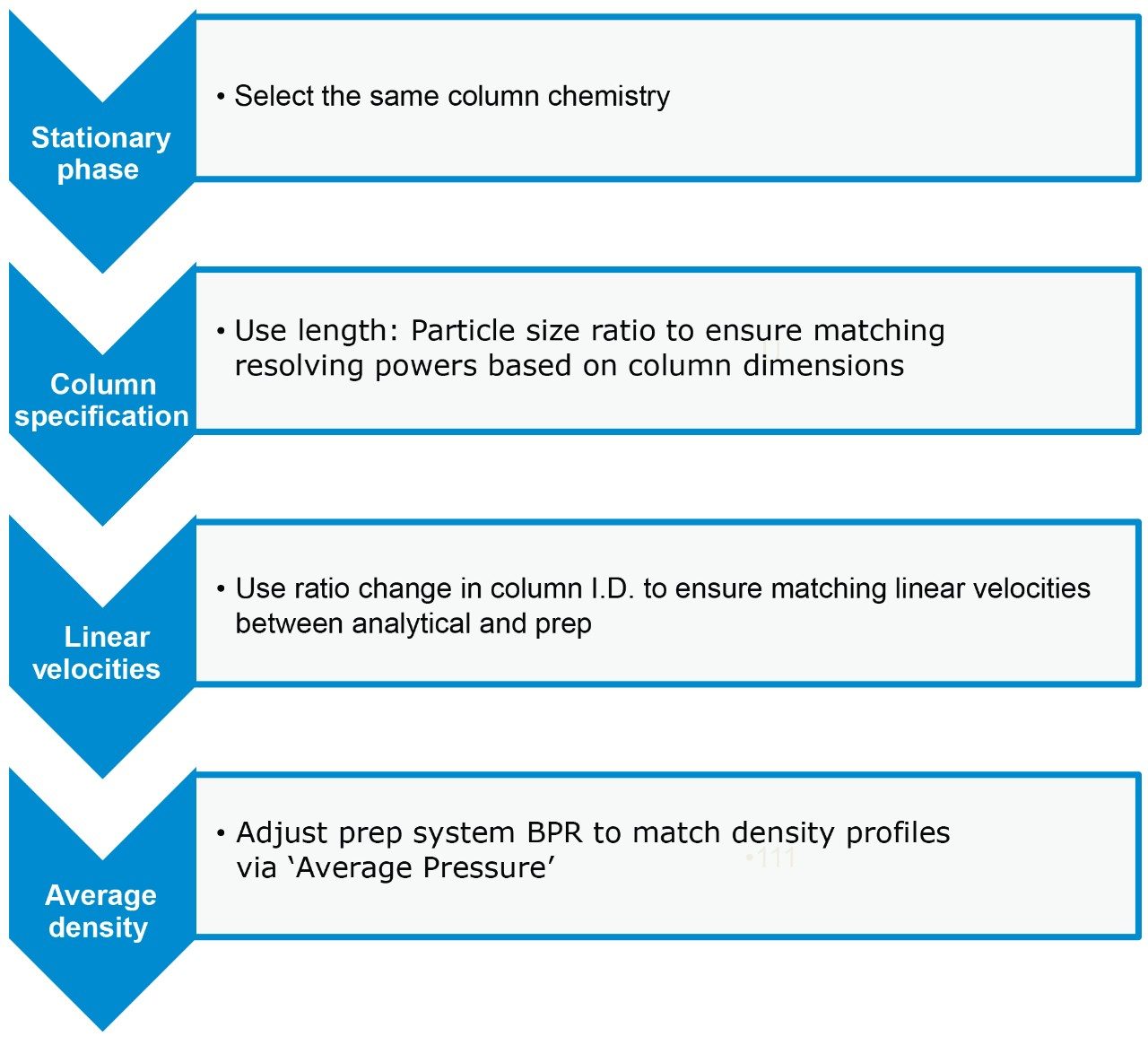  Workflow summary for SFC analytical to preparative scaling process