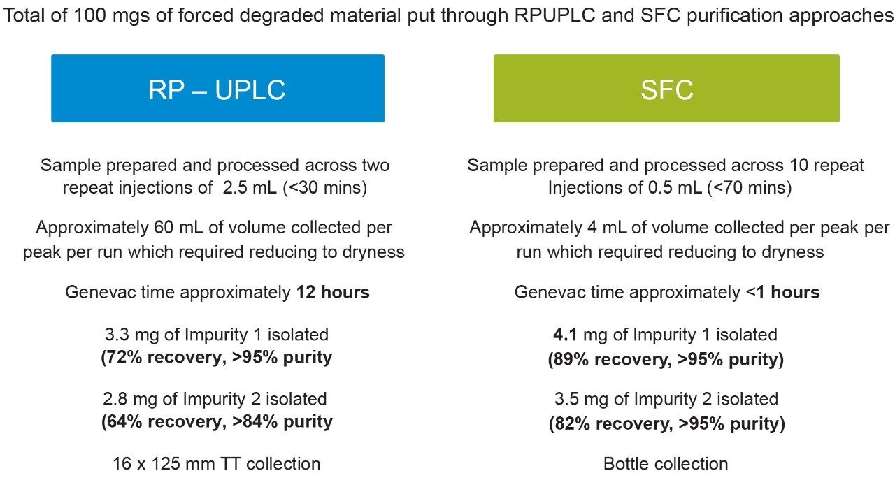 Comparison between the SFC and RP purification approach 