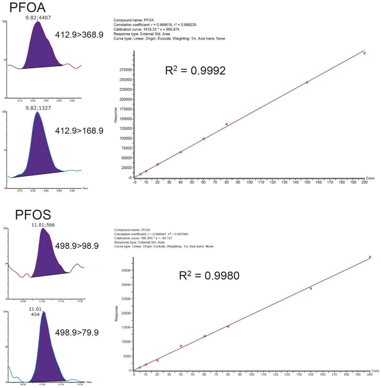 環境水サンプル中のパーフルオロアルキル化合物 Pfas の分析のための Astm 7979 17 に準拠した大容量ダイレクト注入法 Waters