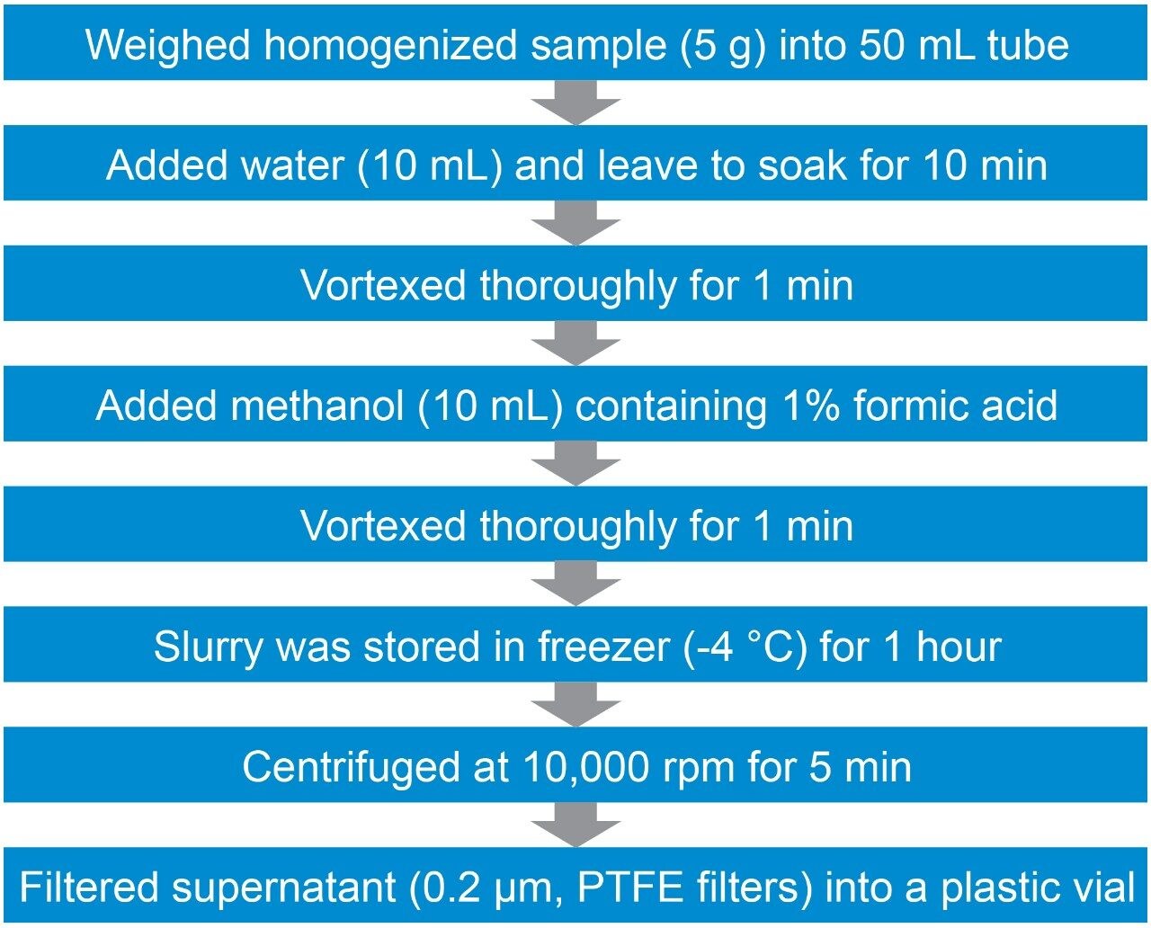 Figure 1. Schematic showing the modified Quick Polar Pesticides (QuPPe) method.