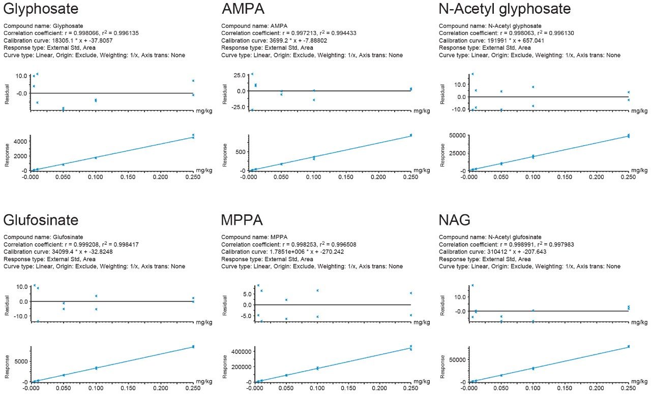 Calibration graphs for a selection of anionic polar pesticides, in wheat flour.