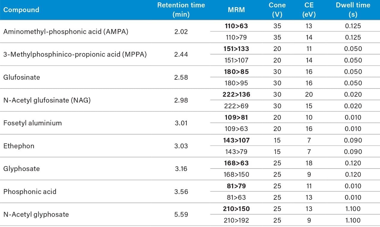MRM parameters for anionic polar pesticides.