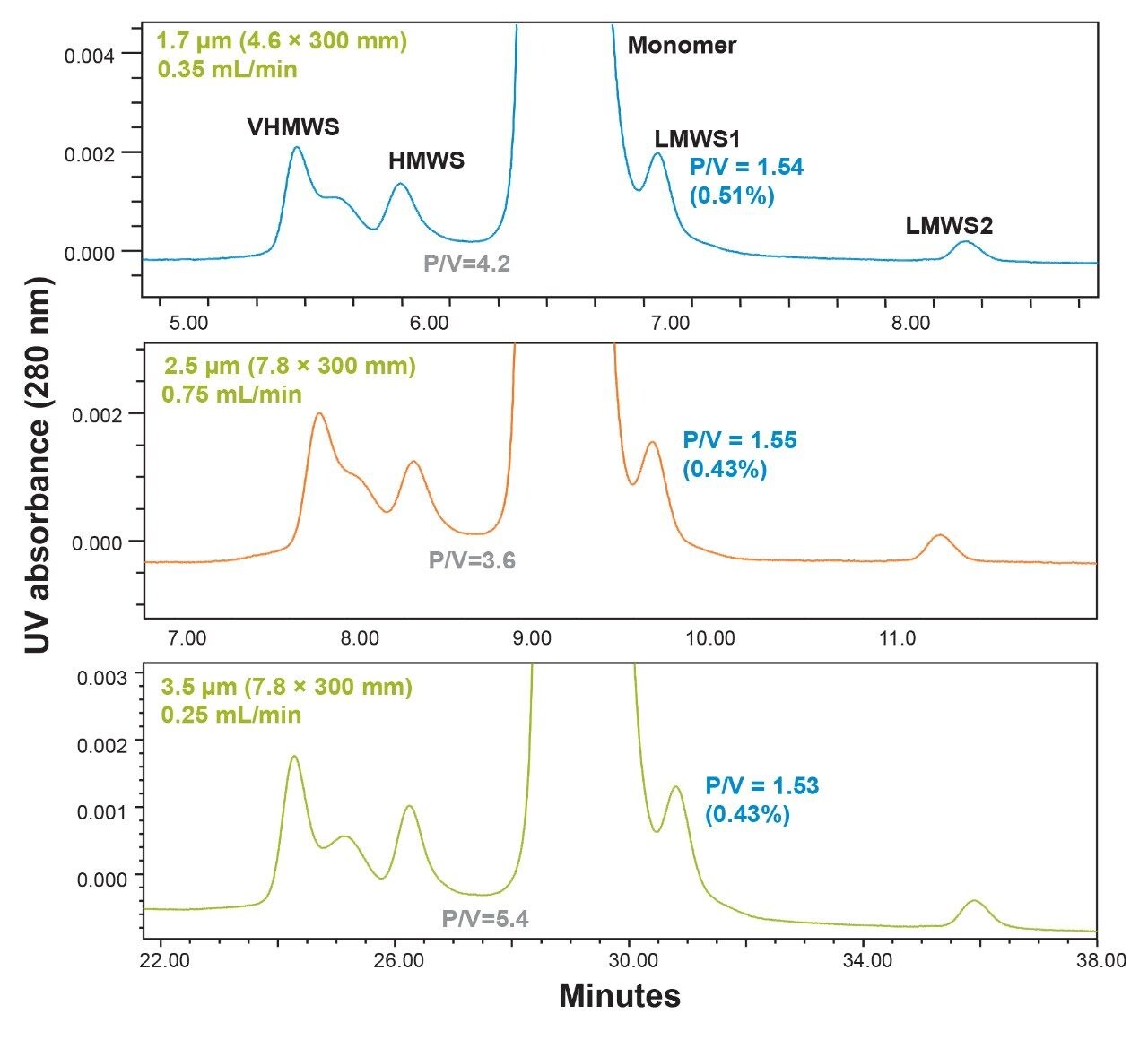 Impact of LC System Dispersion on the Size-Exclusion