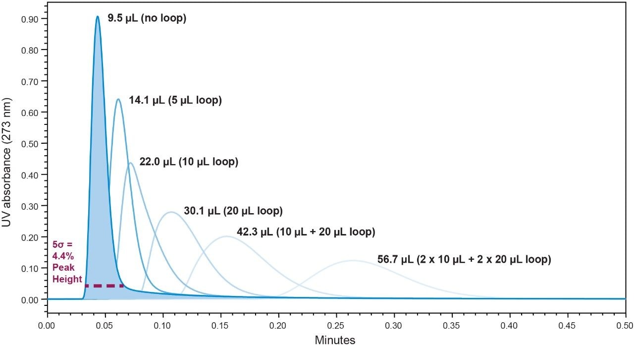 Impact of LC System Dispersion on the Size-Exclusion Impact of LC System Dispersion on the Size-Exclusion