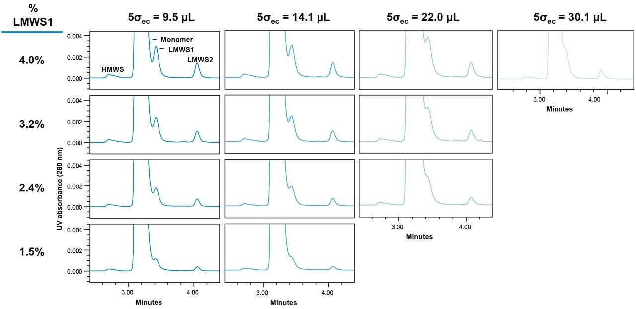 Zoomed view chromatograms demonstrating the impact of extra-column dispersion