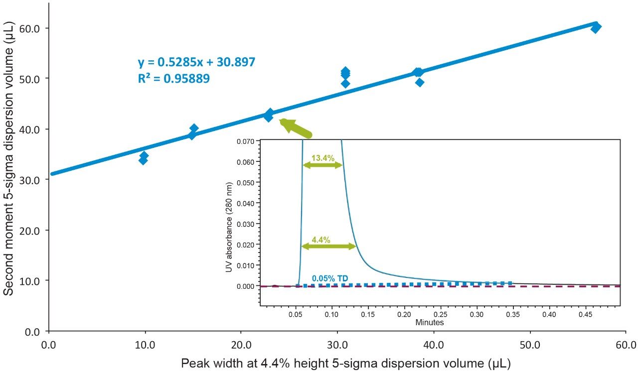 correlation between 5σec volumes 