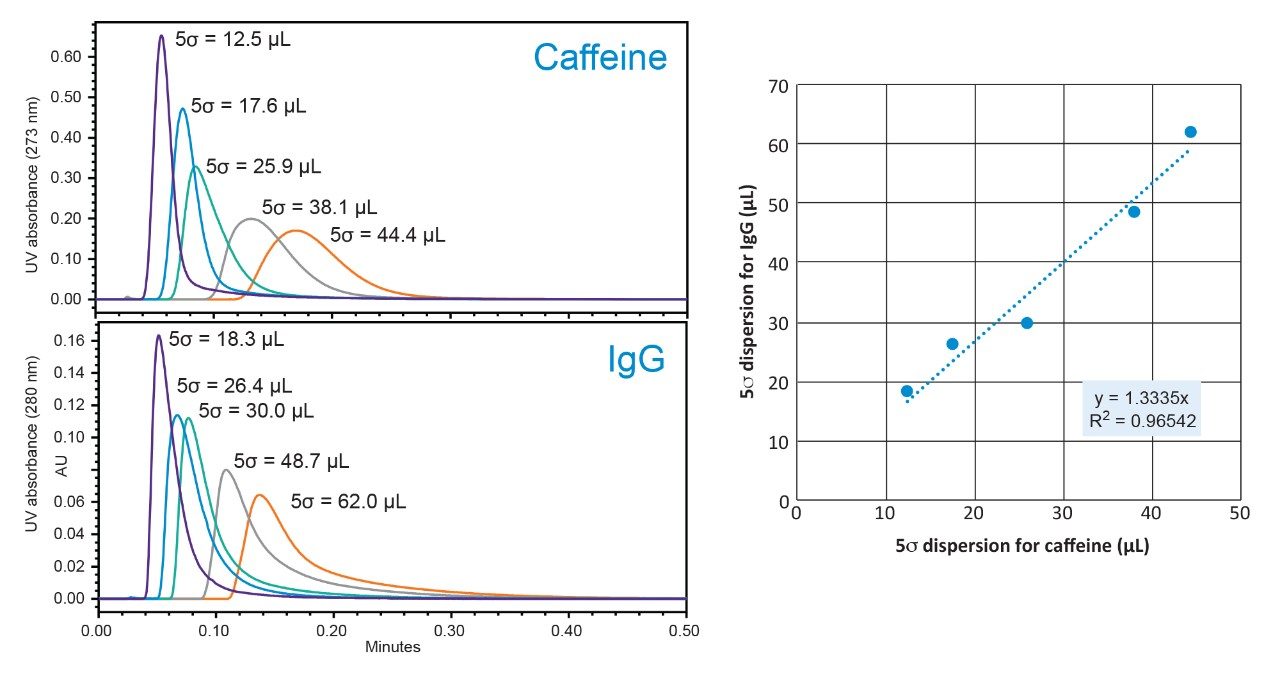 Shown is the comparison of system dispersion measurements at 5σ 