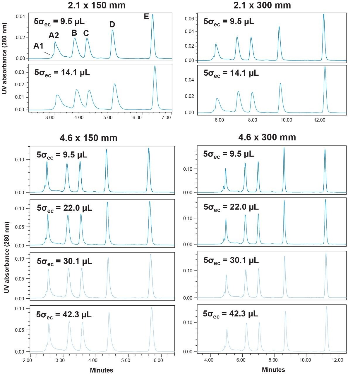 Impact of extra-column dispersion volume