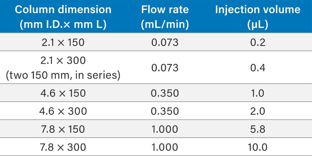 Flow rates and injection volumes unless, otherwise noted