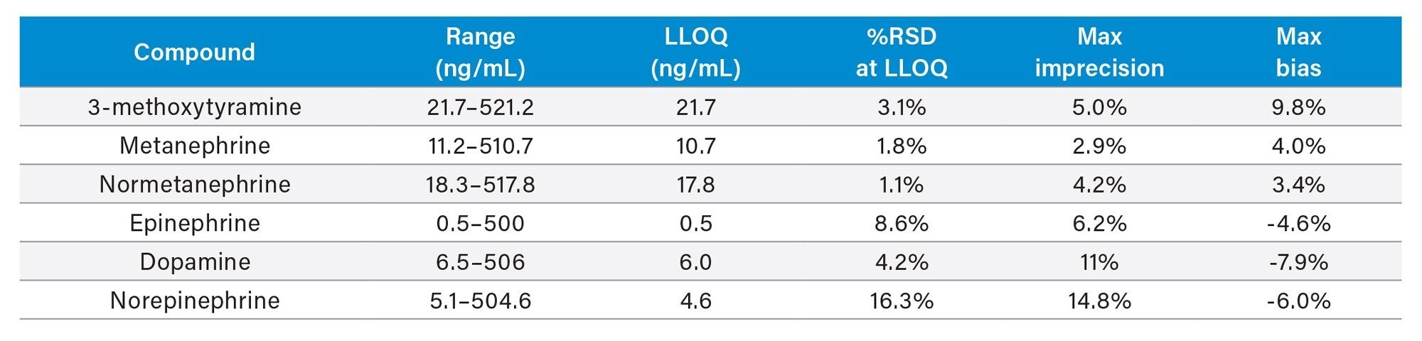 Performance characteristics of the analytes evaluated. Range defined by linear fit where r2 > 0.99. LLOQ defined by S/N (PtP) > 10 and %RSD ≤ 20%. %RSD at LLOQ determined through analytical sensitivity experiments (n=5). Maximum imprecision and bias determined over four concentrations (N=4). Note: To convert conventional mass units to SI units multiply by 5.98 for 3-MT, 5.07 for MTN, 5.46 for NMT and EP, 6.53 for DA, and 5.91 for NE. All conversions are from ng/mL to nmol/L