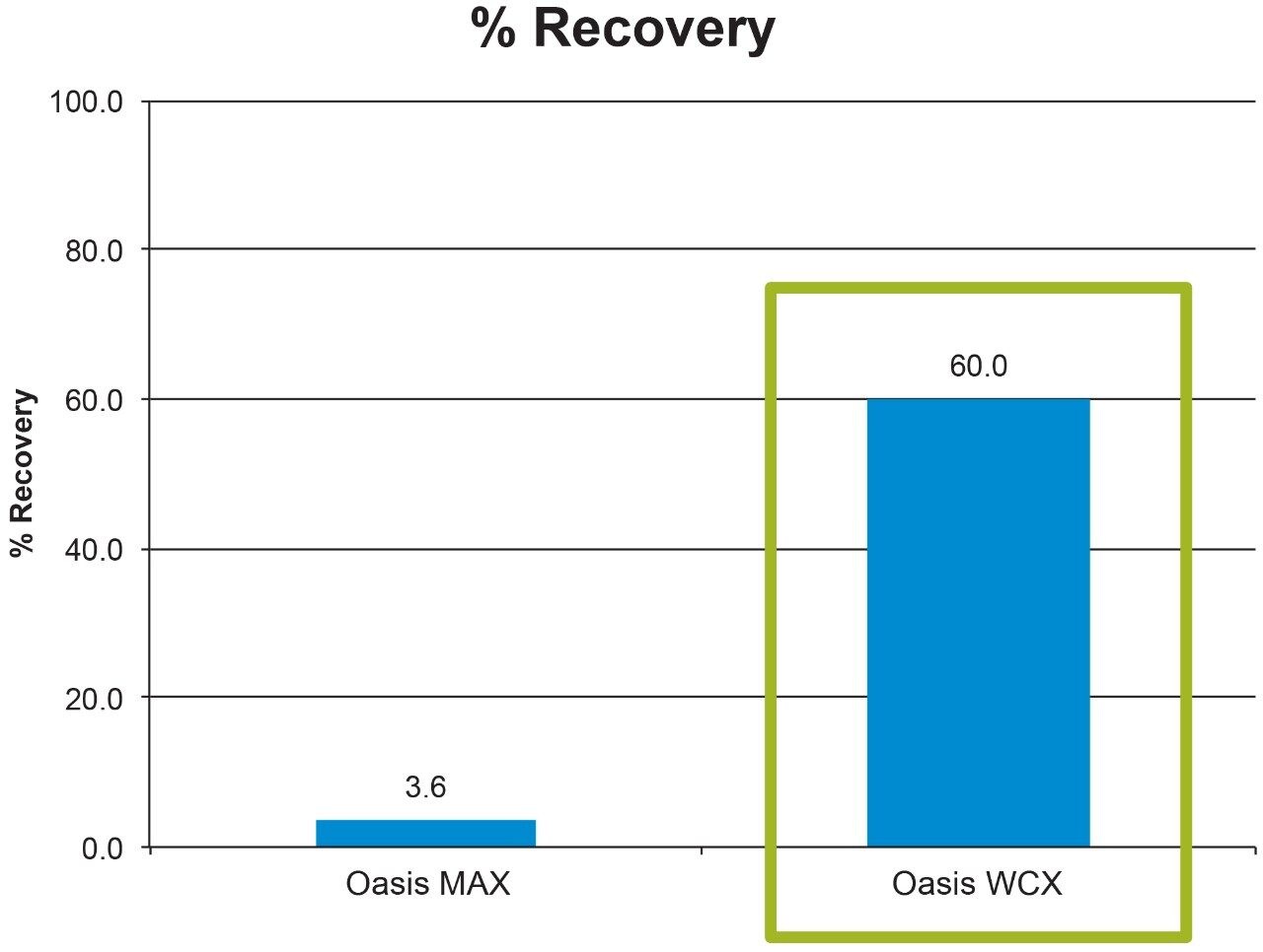 Extraction recovery results using Oasis MAX and WCX sorbents and PST SPE screening protocol