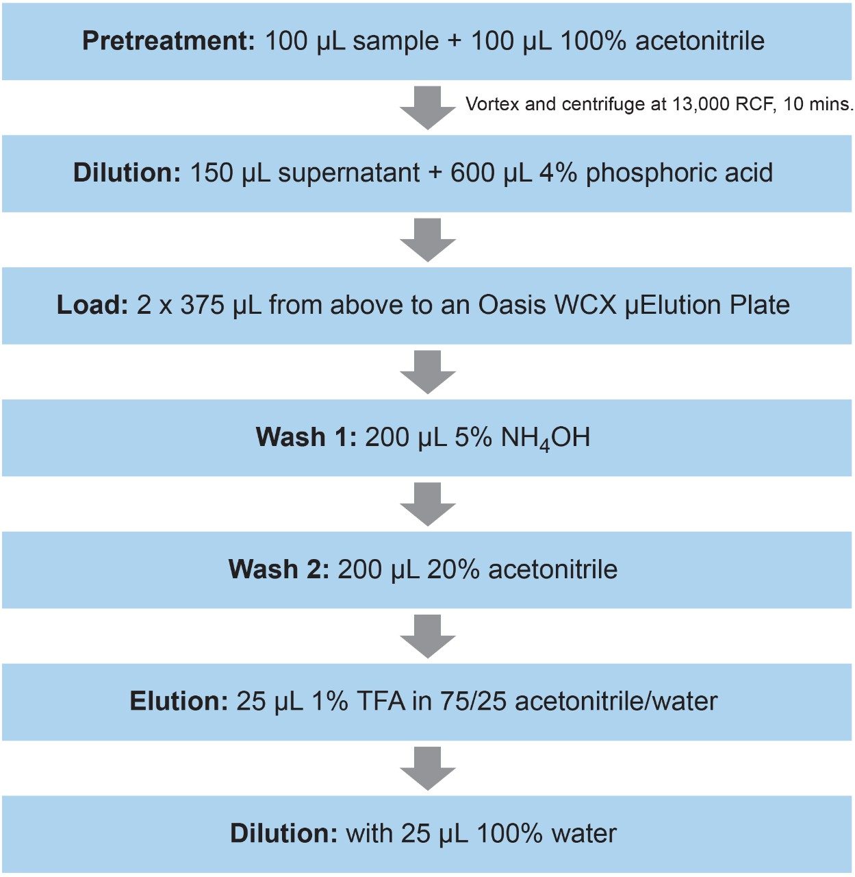 Final extraction protocol for salmon calcitonin using Oasis WCX 96-well μElution Plate.