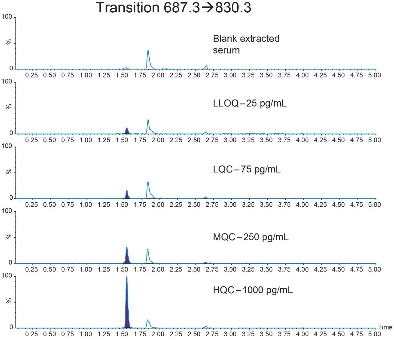Representative QC chromatograms for salmon calcitonin extracted using WCX μElution SPE from 100 μL of serum.
