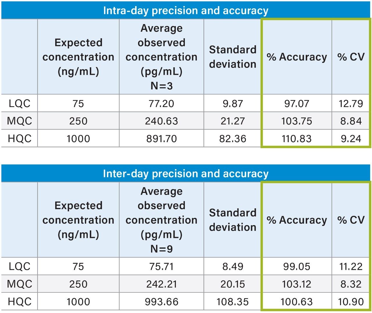 Intra (panel A) and inter-day (panel B) QC quantitative performance for salmon calcitonin.