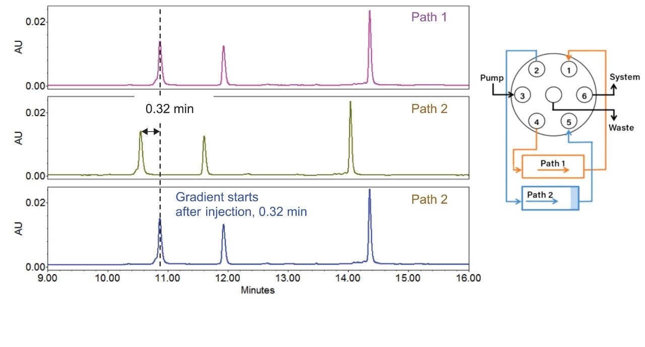 Figure 3. RP chromatograms for Waters mAb subunits acquired on the ACQUITY Arc Bio System (A) path 1 was selected; (B) path 2 was selected, and 0.32 min retention time shift to the left was observed compared with path 1; (C) path 2 was selected, and gradient started 0.32 min after injection to address the retention shift.