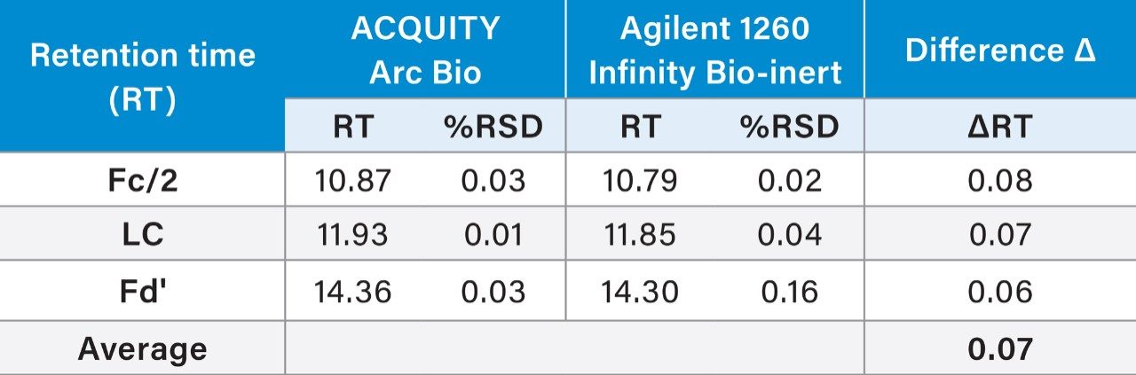 Comparison of RT repeatability (n=3) of RP separation of Waters mAb subunits standards between systems. 