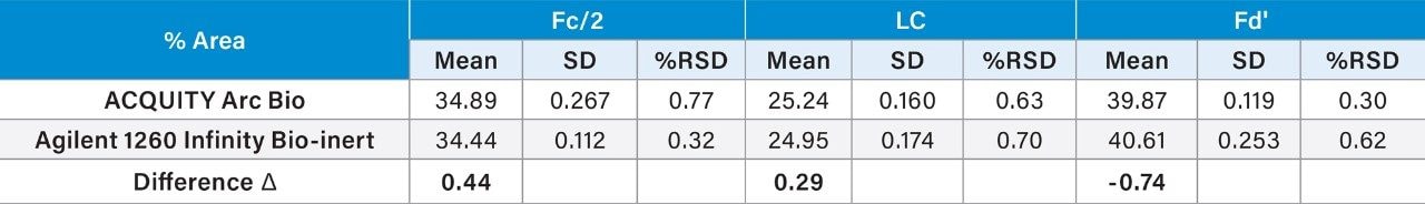 Table 2. Comparison of peak area % (% Area) repeatability (n=3) of RP separation of Waters mAb subunits standards on both systems.