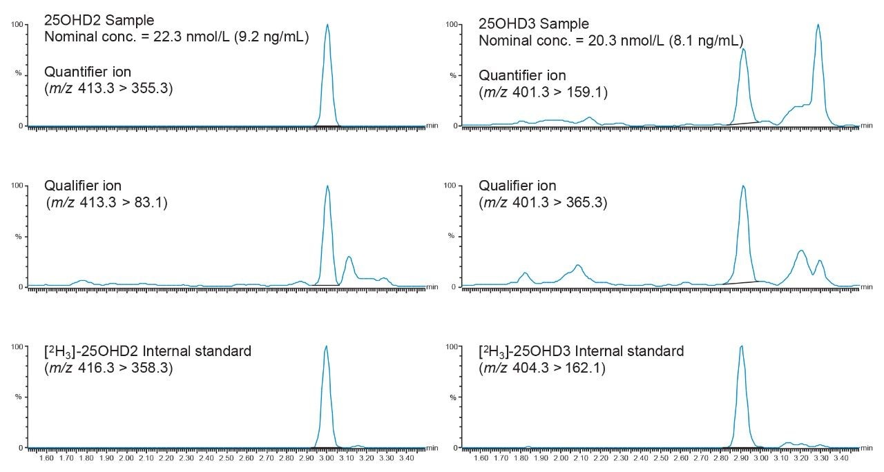 Chromatographic separation of 25OHD2 and 25OHD3 in a low level sample using the ACQUITY UPLC I-Class/Xevo TQD IVD System.