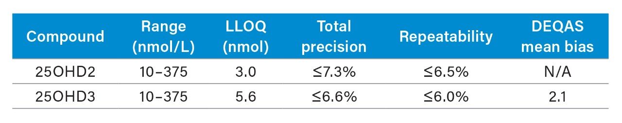 Performance characteristics of the analytes evaluated.