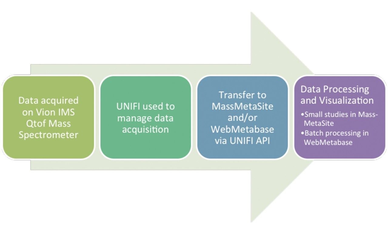 Workflow used for data acquisition and processing