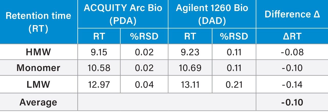 Comparison of RT repeatability (n=3) of SEC separation of trastuzumab between systems