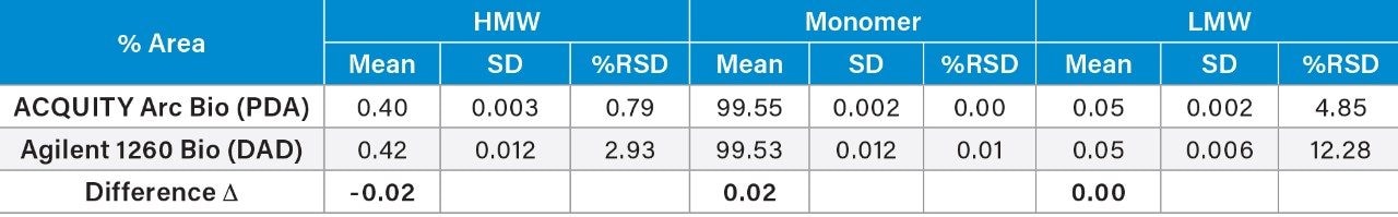 Comparison of peak area % (% Area) repeatability (n=3) of SEC separation of trastuzamab on both systems