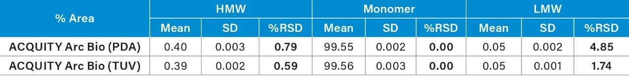 Comparison of peak area % (% Area) repeatability of SEC separation of trastuzamab using different UV detectors.